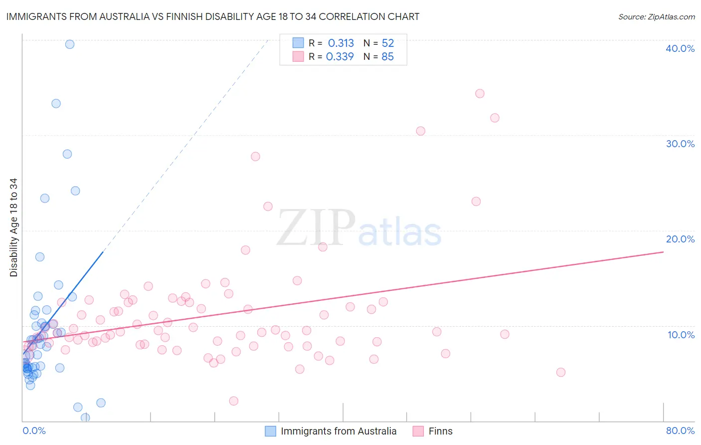 Immigrants from Australia vs Finnish Disability Age 18 to 34