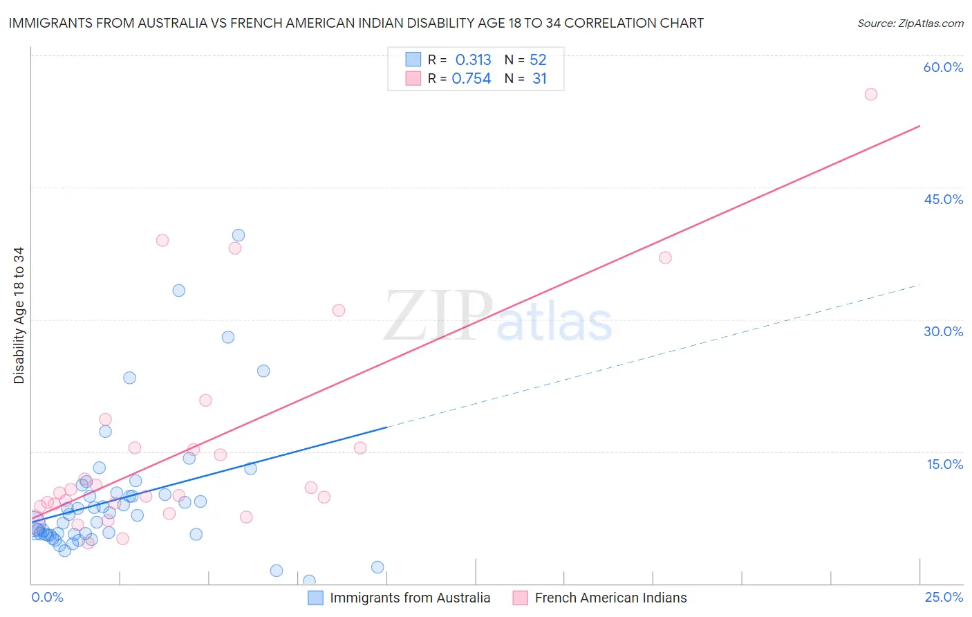 Immigrants from Australia vs French American Indian Disability Age 18 to 34