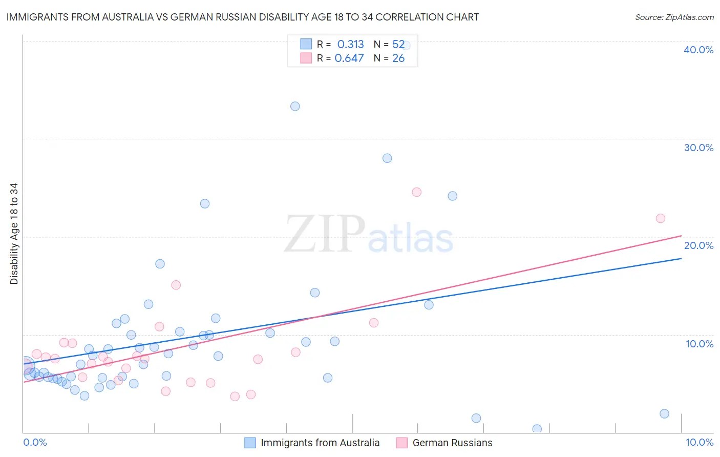Immigrants from Australia vs German Russian Disability Age 18 to 34