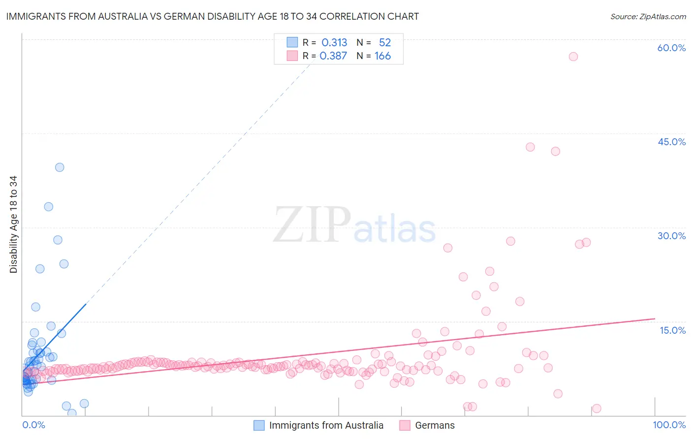 Immigrants from Australia vs German Disability Age 18 to 34