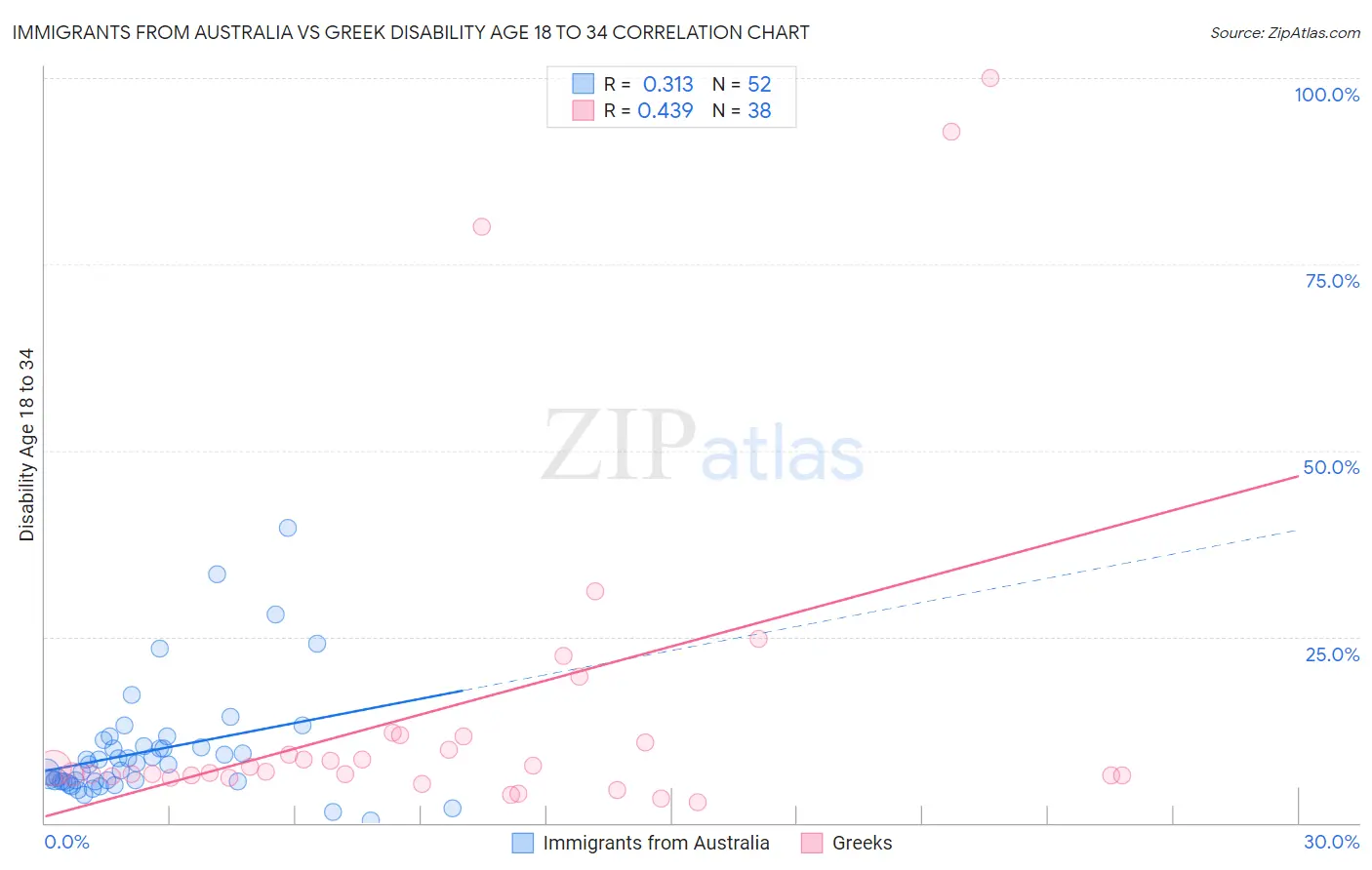 Immigrants from Australia vs Greek Disability Age 18 to 34