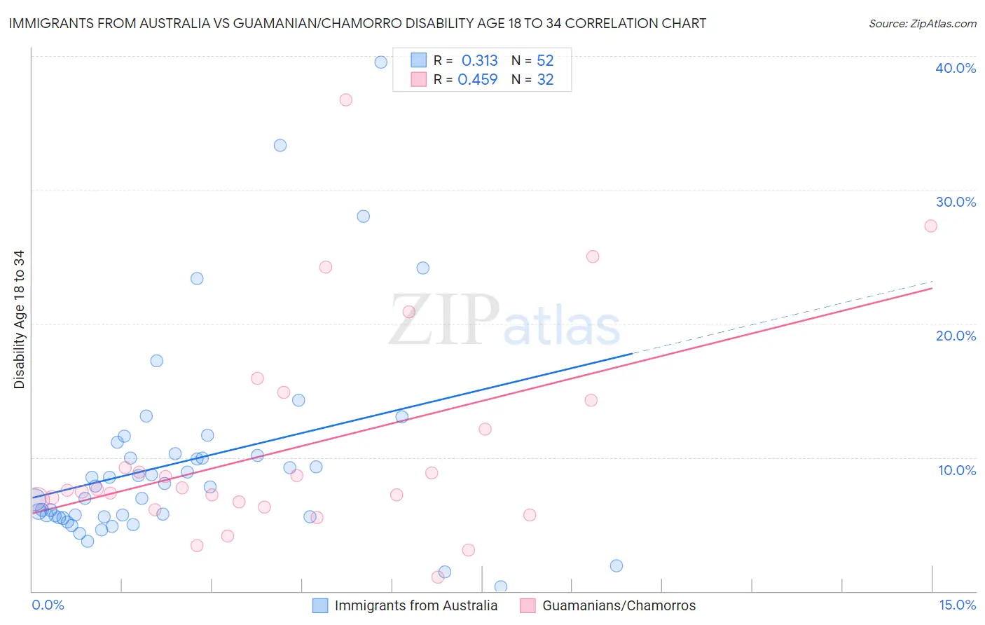 Immigrants from Australia vs Guamanian/Chamorro Disability Age 18 to 34