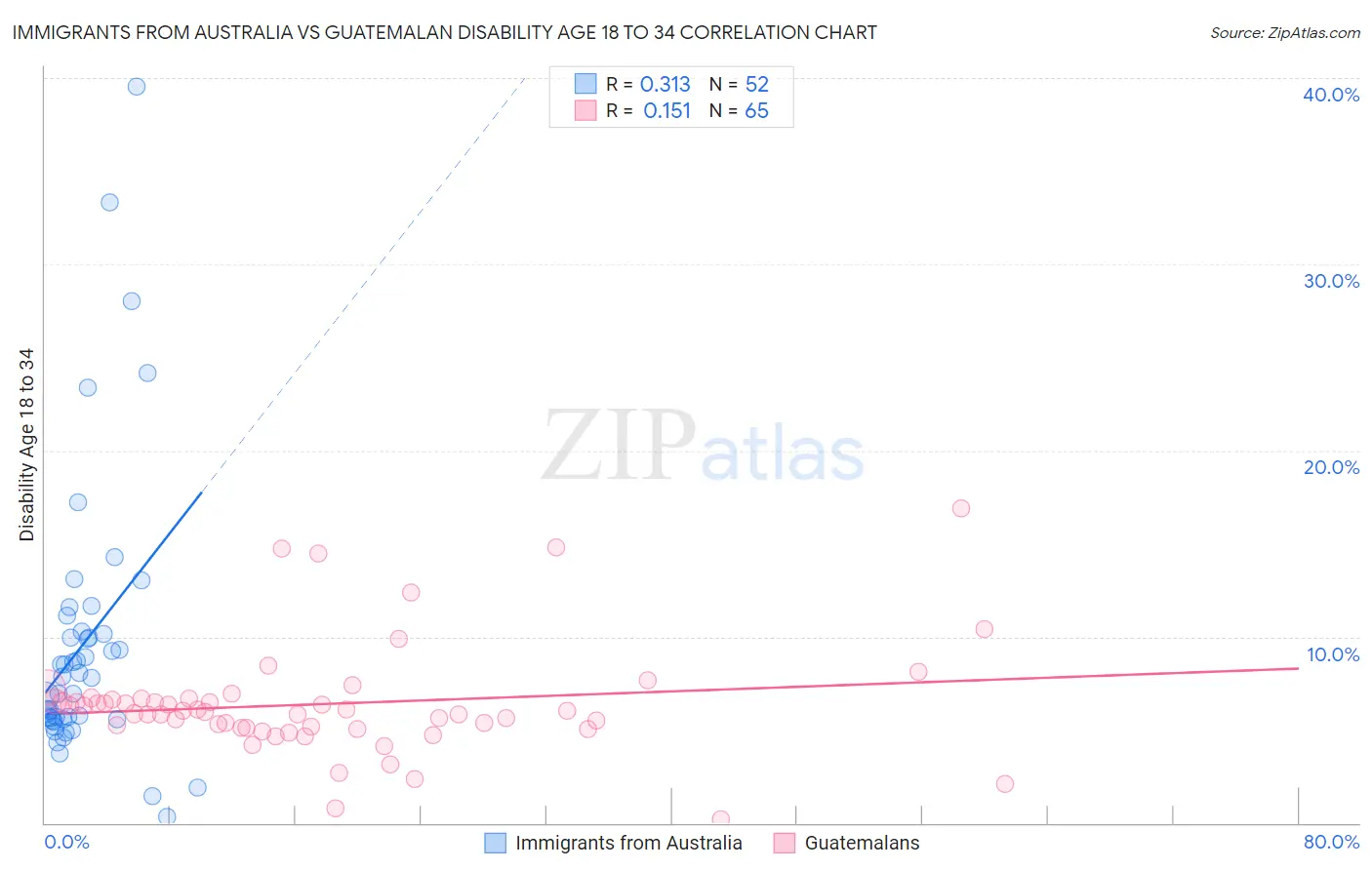 Immigrants from Australia vs Guatemalan Disability Age 18 to 34