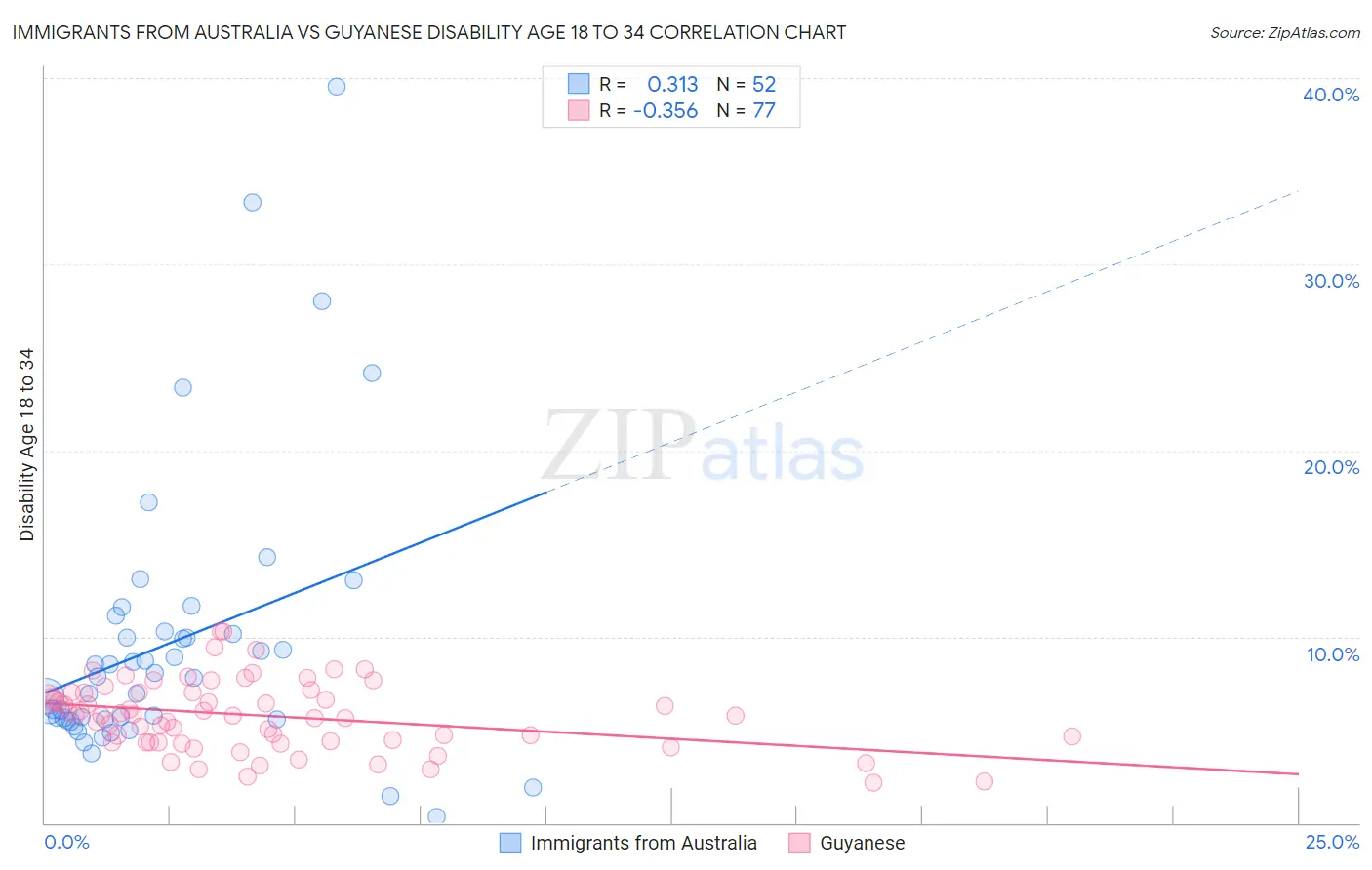 Immigrants from Australia vs Guyanese Disability Age 18 to 34