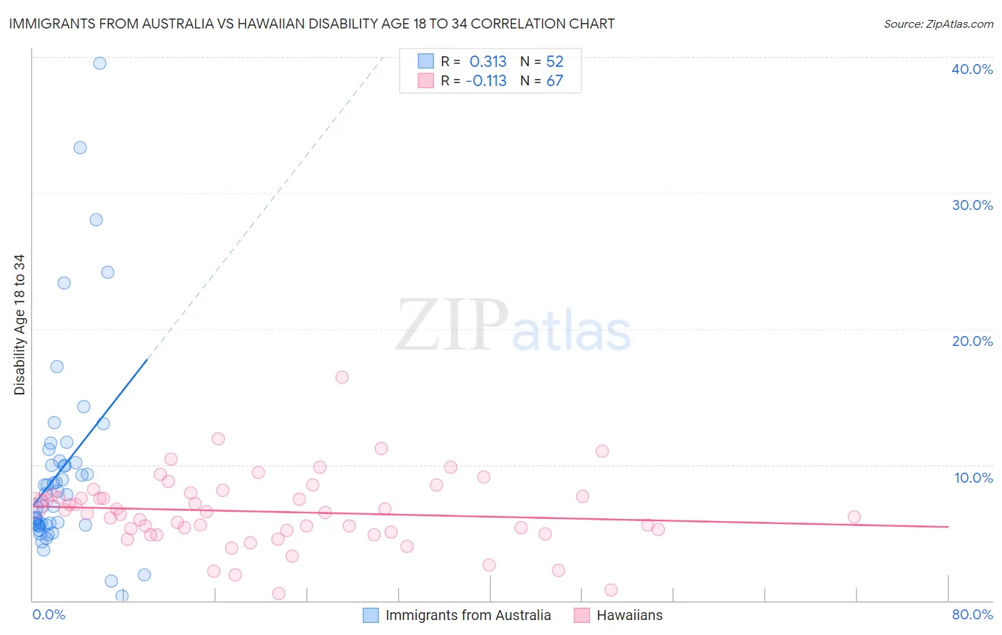 Immigrants from Australia vs Hawaiian Disability Age 18 to 34