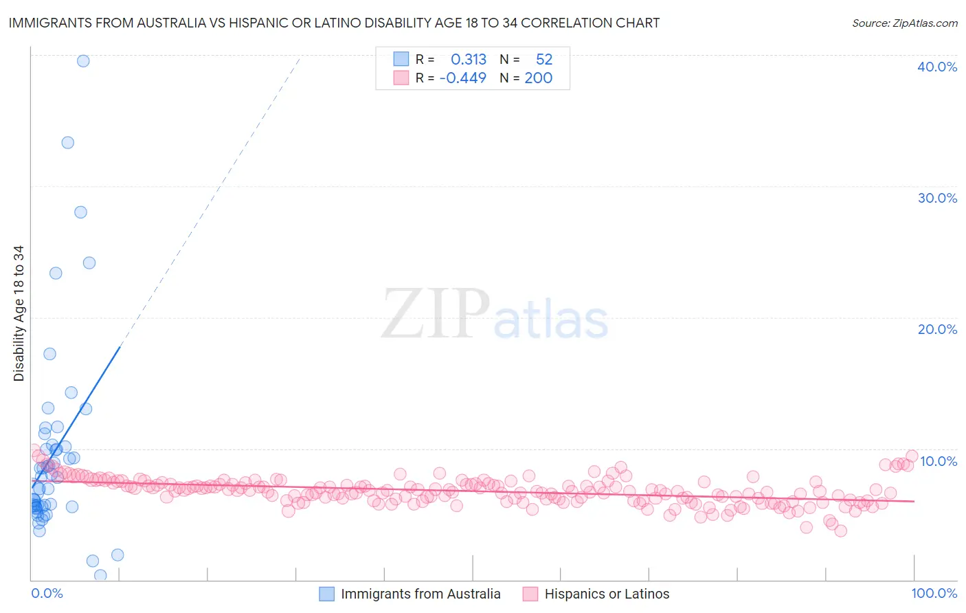 Immigrants from Australia vs Hispanic or Latino Disability Age 18 to 34