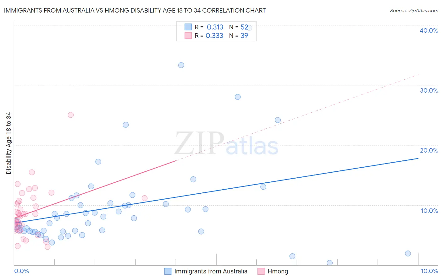 Immigrants from Australia vs Hmong Disability Age 18 to 34