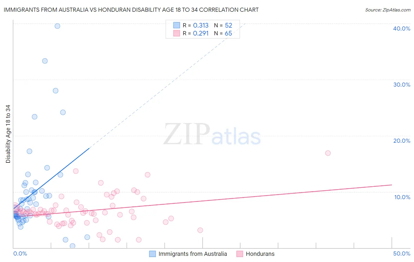 Immigrants from Australia vs Honduran Disability Age 18 to 34