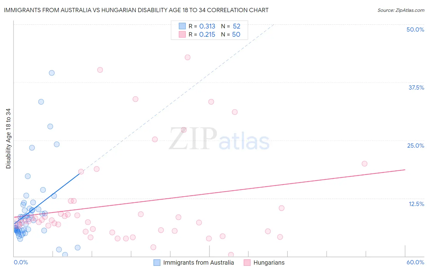 Immigrants from Australia vs Hungarian Disability Age 18 to 34