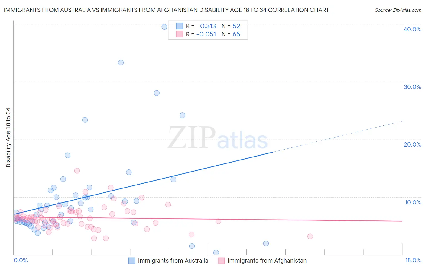 Immigrants from Australia vs Immigrants from Afghanistan Disability Age 18 to 34