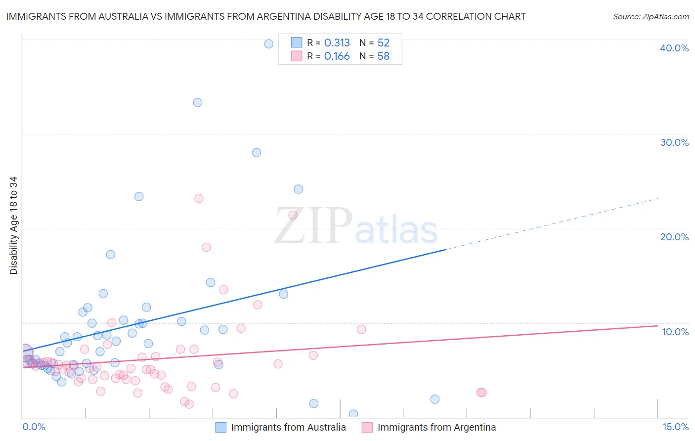 Immigrants from Australia vs Immigrants from Argentina Disability Age 18 to 34