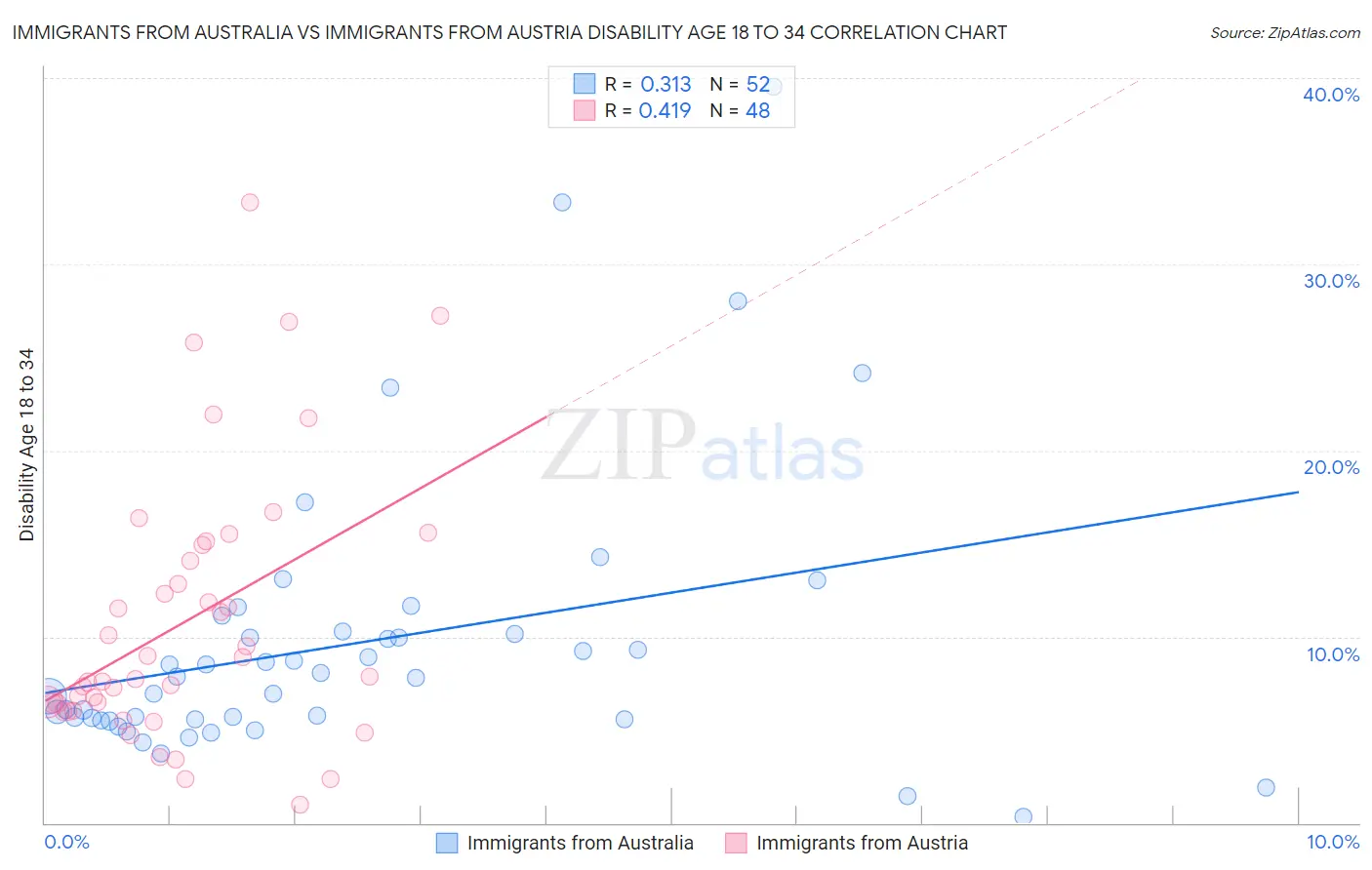Immigrants from Australia vs Immigrants from Austria Disability Age 18 to 34