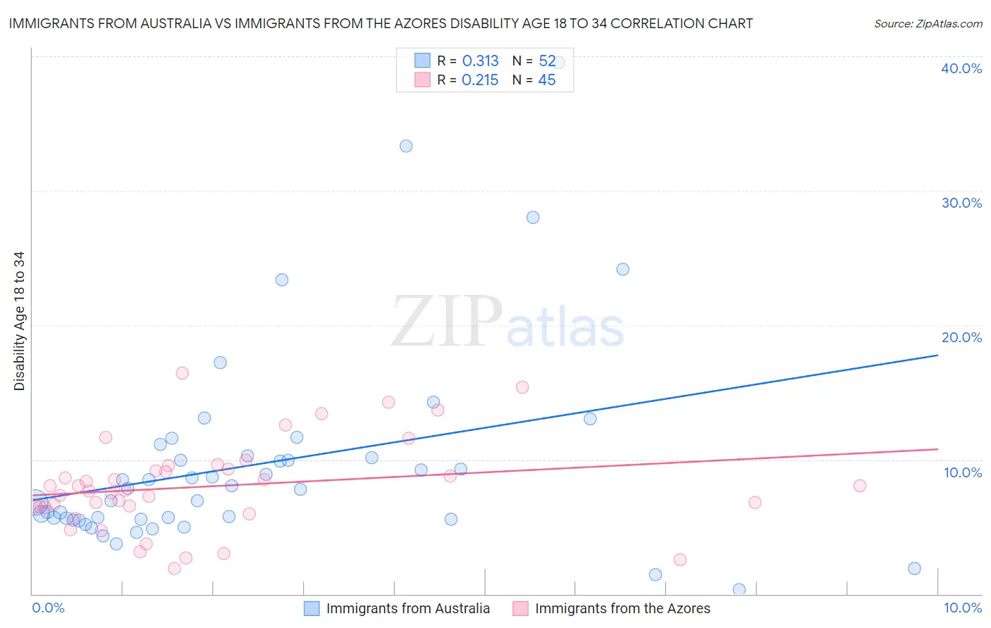 Immigrants from Australia vs Immigrants from the Azores Disability Age 18 to 34