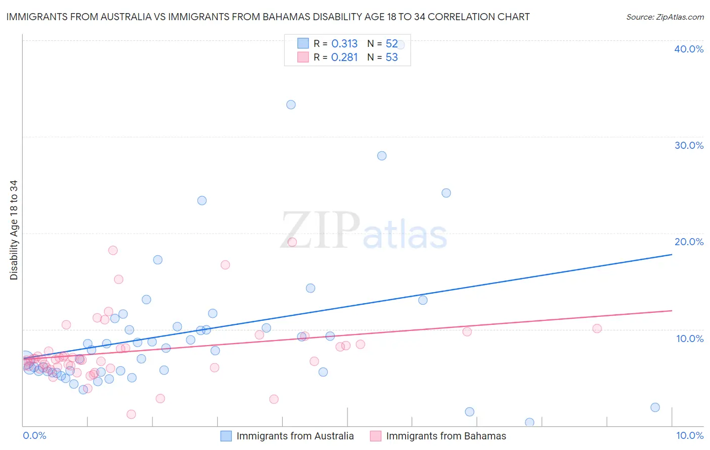Immigrants from Australia vs Immigrants from Bahamas Disability Age 18 to 34