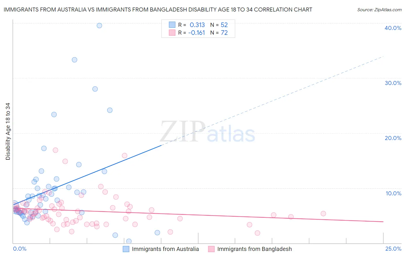Immigrants from Australia vs Immigrants from Bangladesh Disability Age 18 to 34