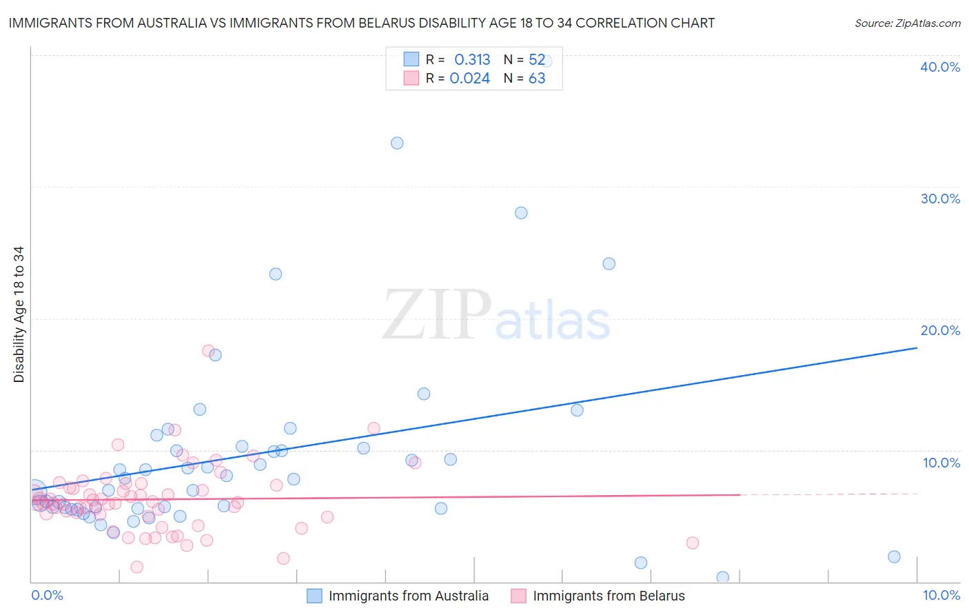 Immigrants from Australia vs Immigrants from Belarus Disability Age 18 to 34