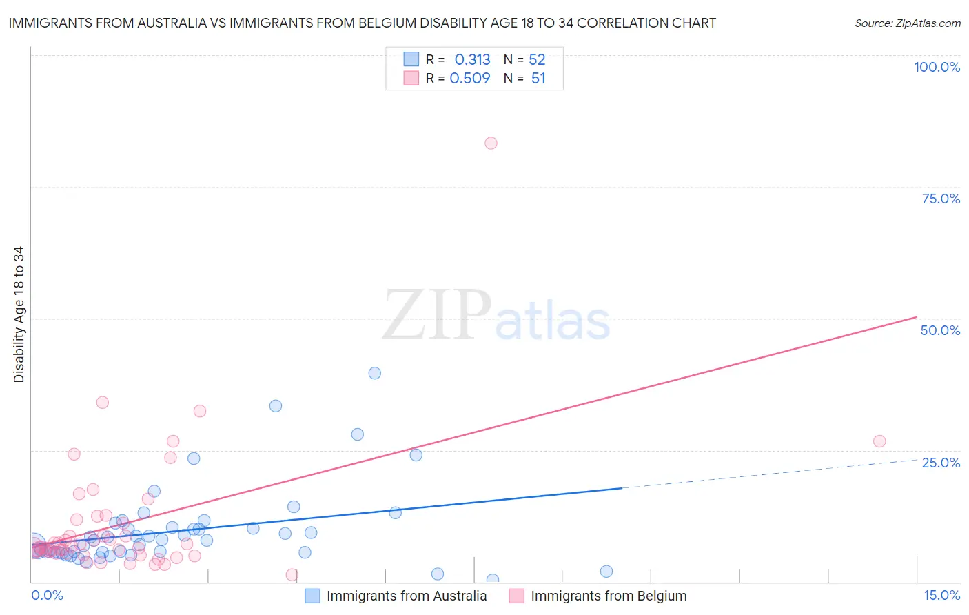 Immigrants from Australia vs Immigrants from Belgium Disability Age 18 to 34