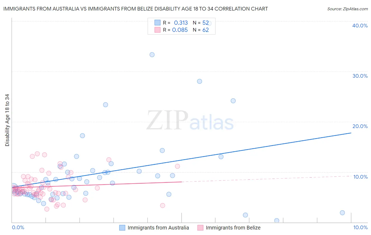 Immigrants from Australia vs Immigrants from Belize Disability Age 18 to 34
