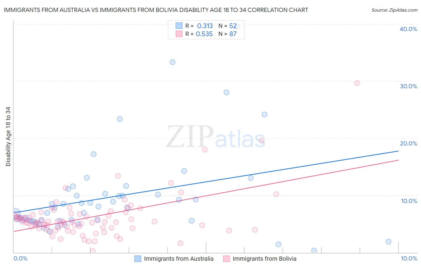 Immigrants from Australia vs Immigrants from Bolivia Disability Age 18 to 34