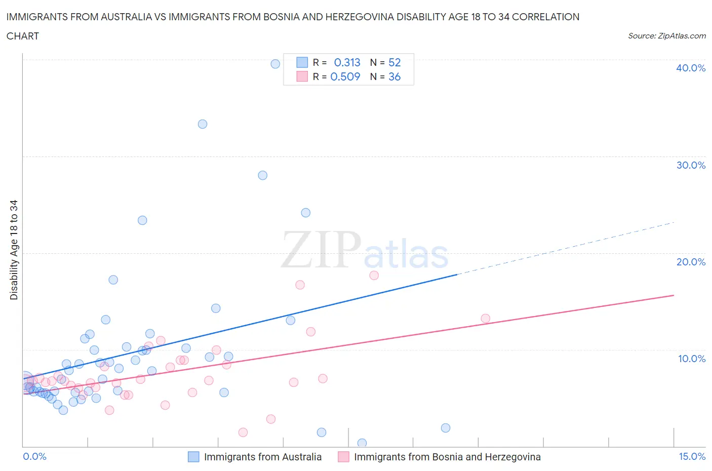 Immigrants from Australia vs Immigrants from Bosnia and Herzegovina Disability Age 18 to 34