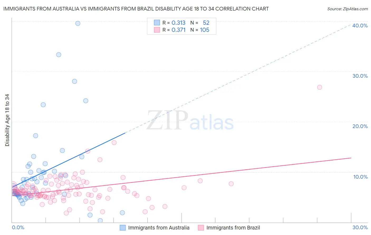 Immigrants from Australia vs Immigrants from Brazil Disability Age 18 to 34