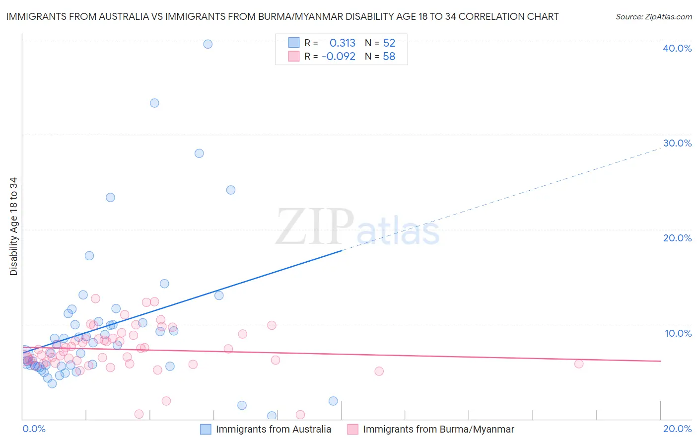Immigrants from Australia vs Immigrants from Burma/Myanmar Disability Age 18 to 34