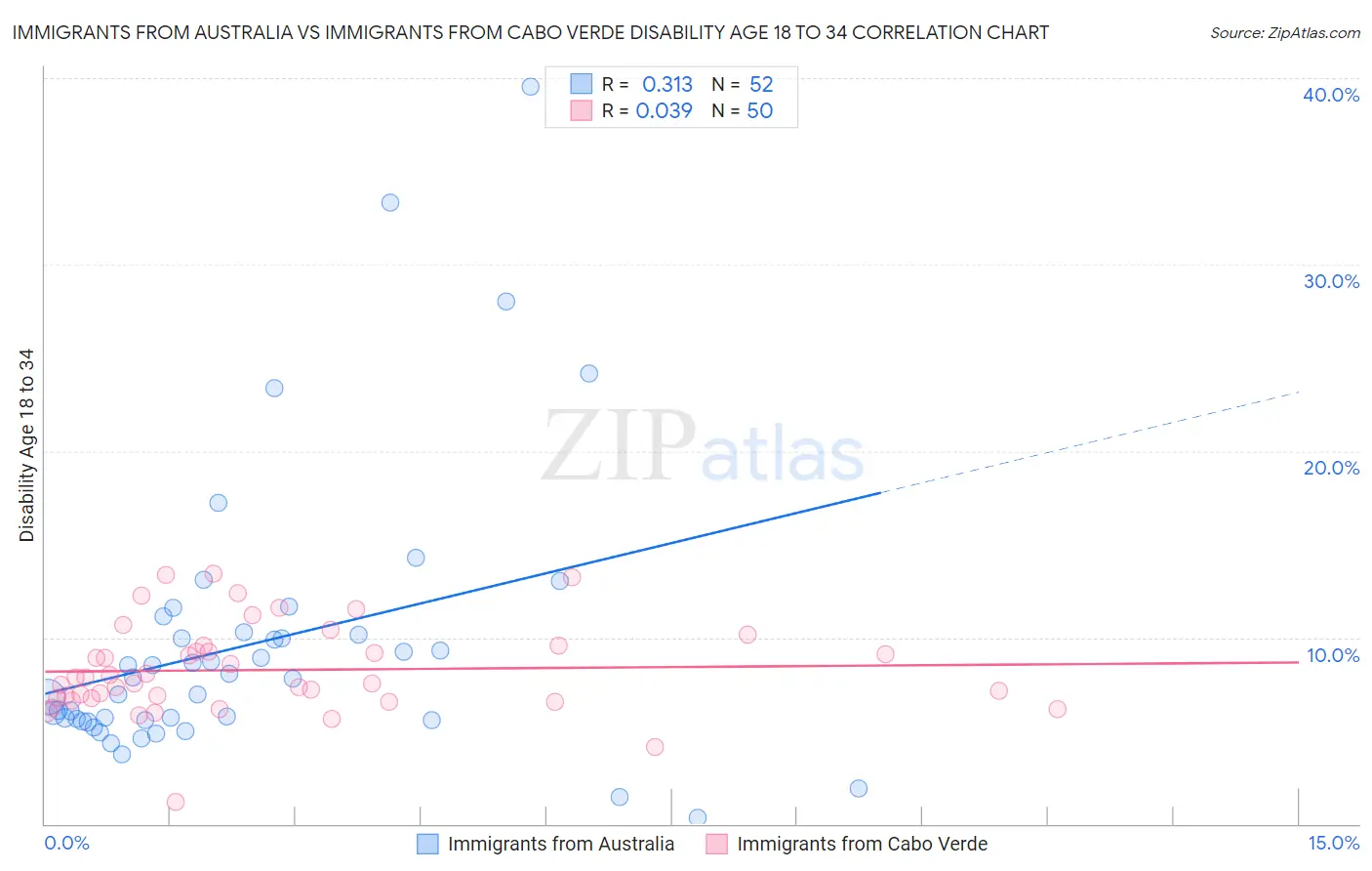 Immigrants from Australia vs Immigrants from Cabo Verde Disability Age 18 to 34