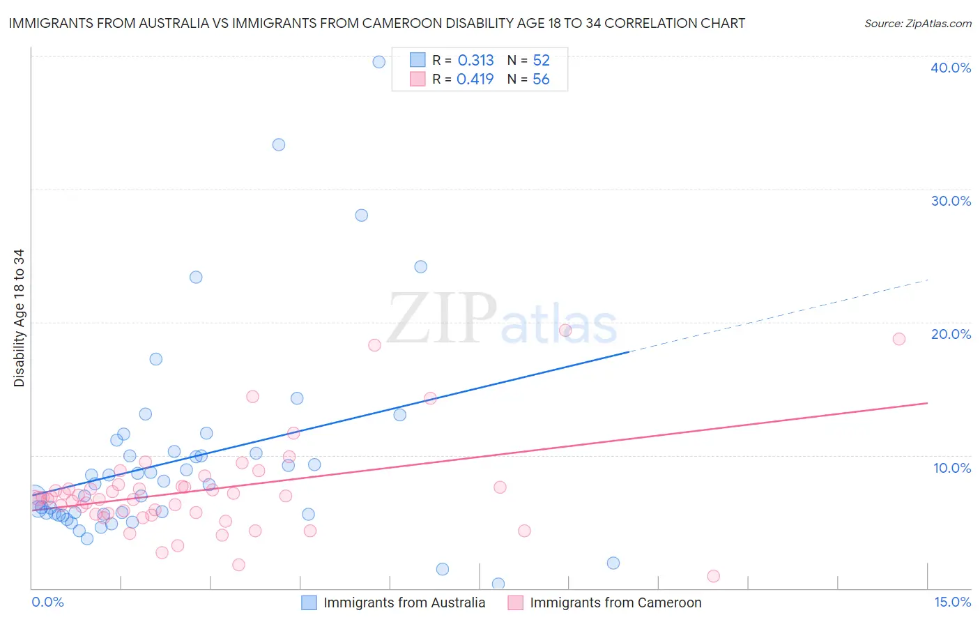 Immigrants from Australia vs Immigrants from Cameroon Disability Age 18 to 34