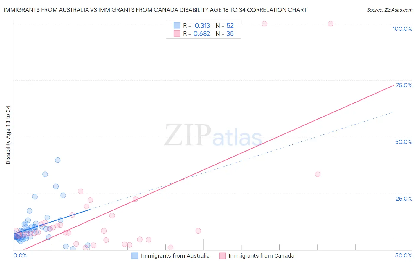 Immigrants from Australia vs Immigrants from Canada Disability Age 18 to 34