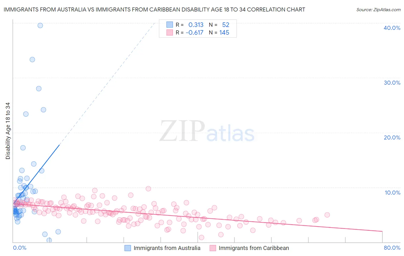 Immigrants from Australia vs Immigrants from Caribbean Disability Age 18 to 34