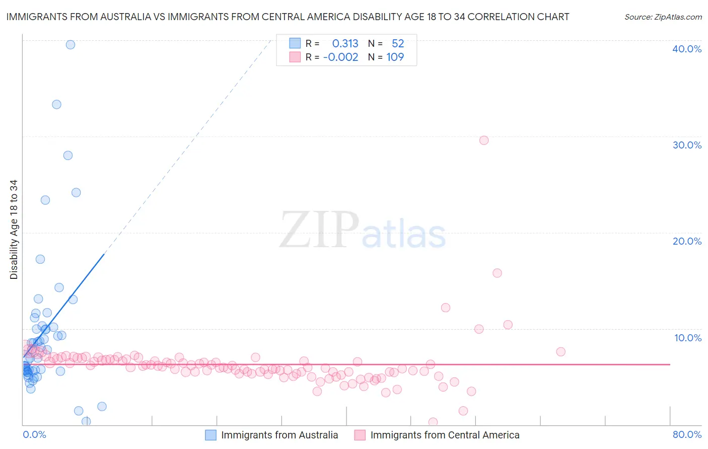 Immigrants from Australia vs Immigrants from Central America Disability Age 18 to 34