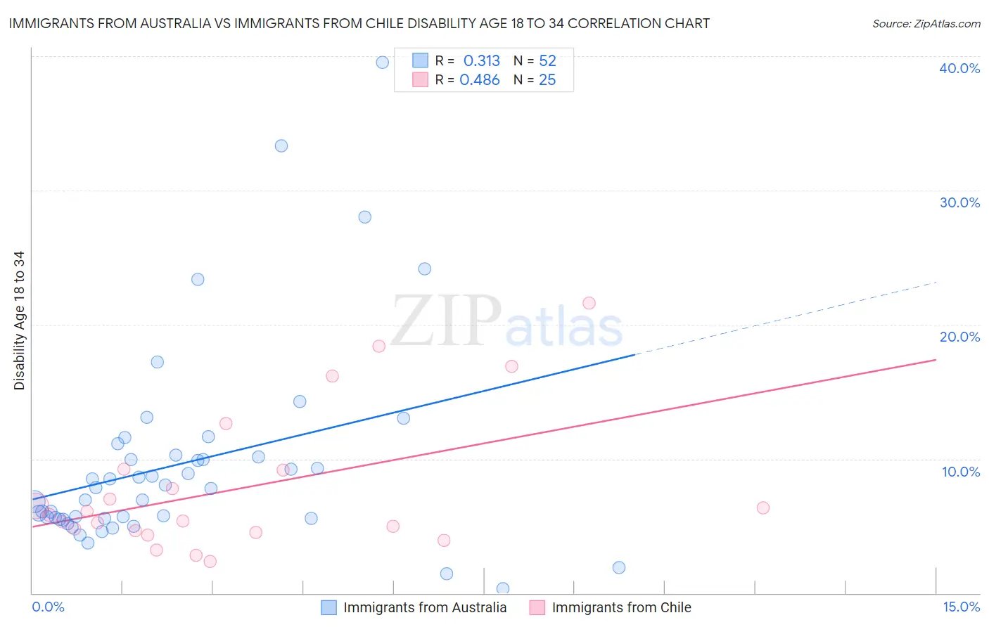 Immigrants from Australia vs Immigrants from Chile Disability Age 18 to 34