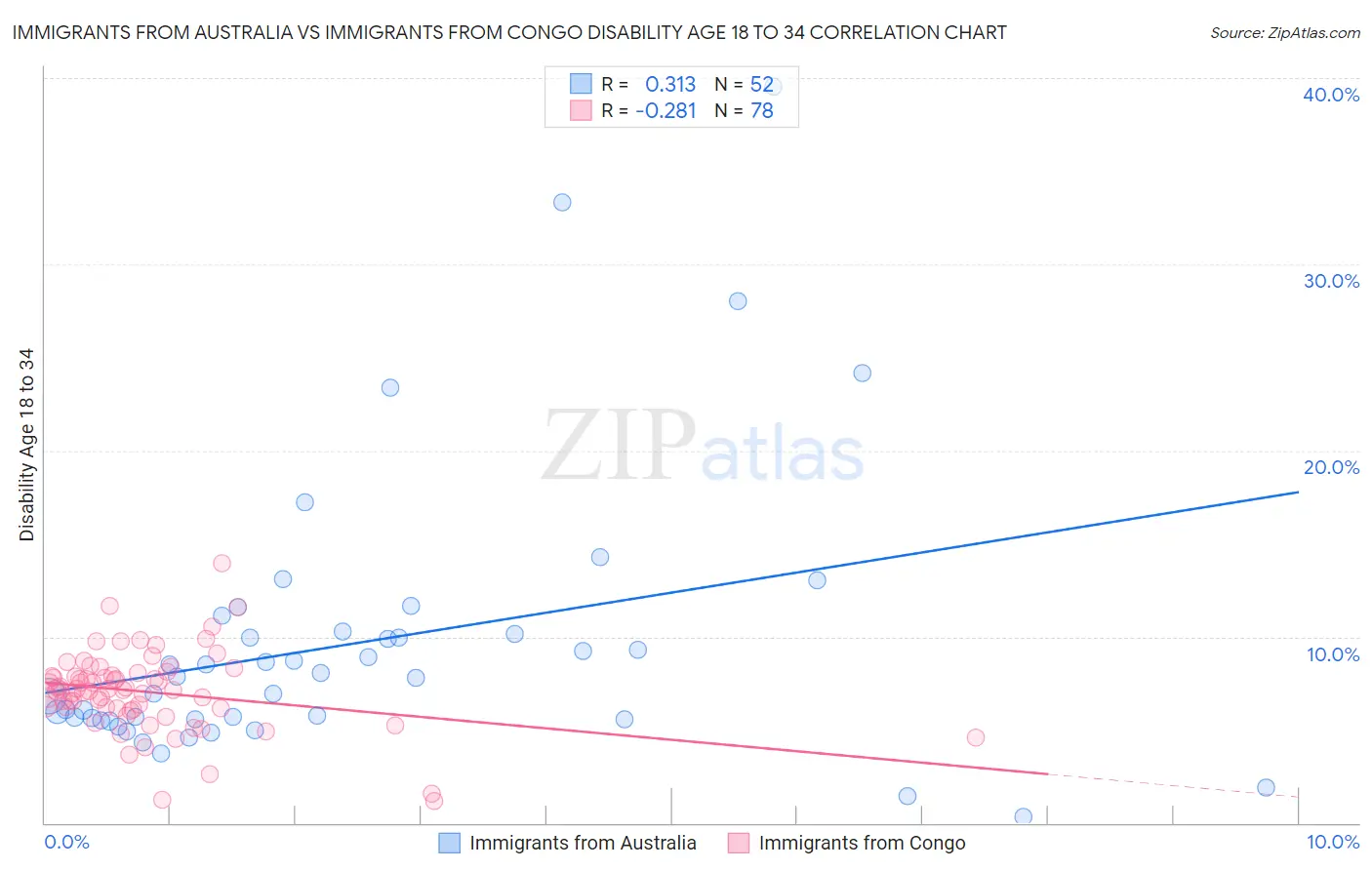 Immigrants from Australia vs Immigrants from Congo Disability Age 18 to 34