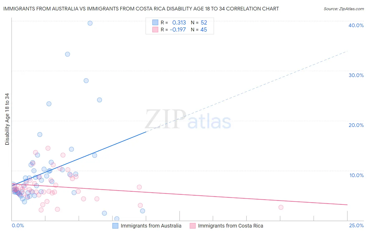 Immigrants from Australia vs Immigrants from Costa Rica Disability Age 18 to 34