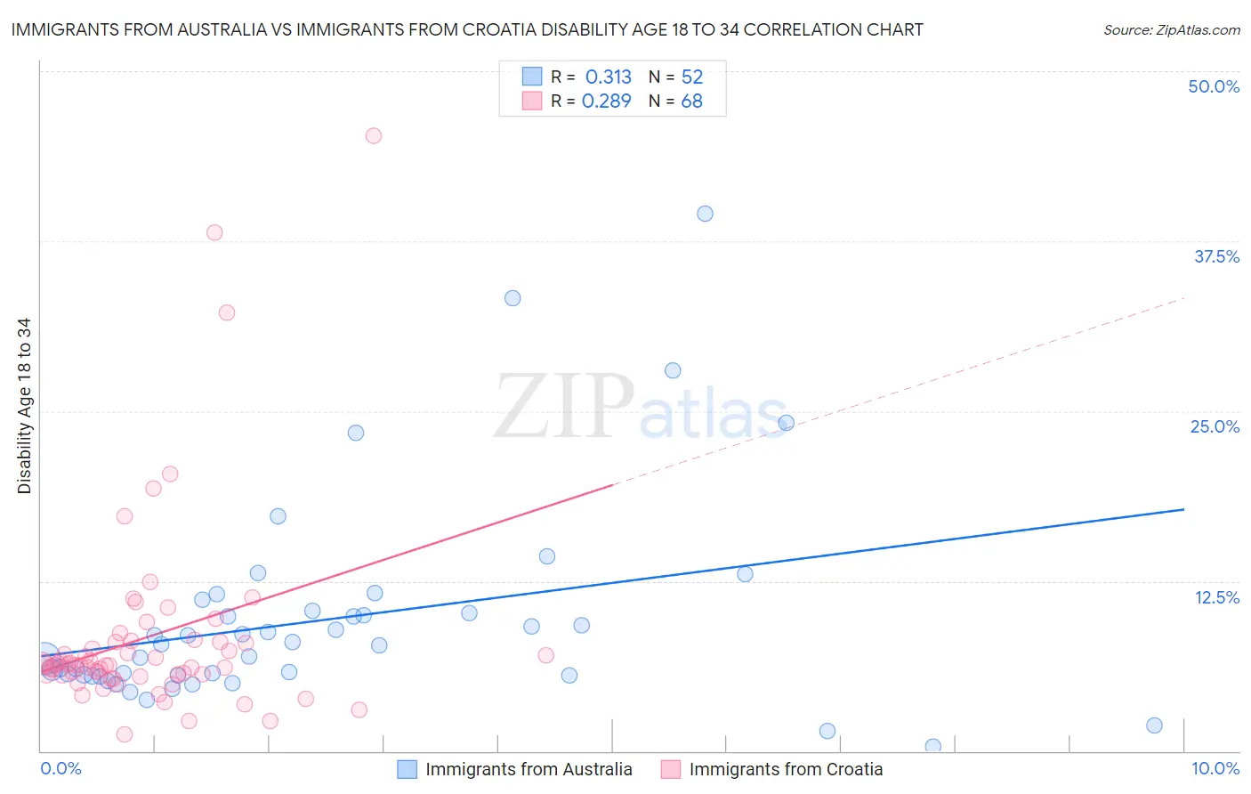 Immigrants from Australia vs Immigrants from Croatia Disability Age 18 to 34