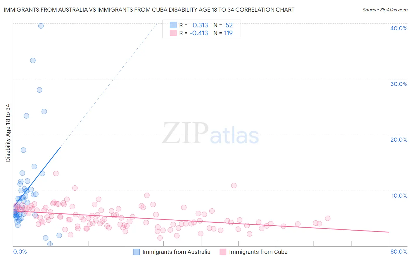 Immigrants from Australia vs Immigrants from Cuba Disability Age 18 to 34