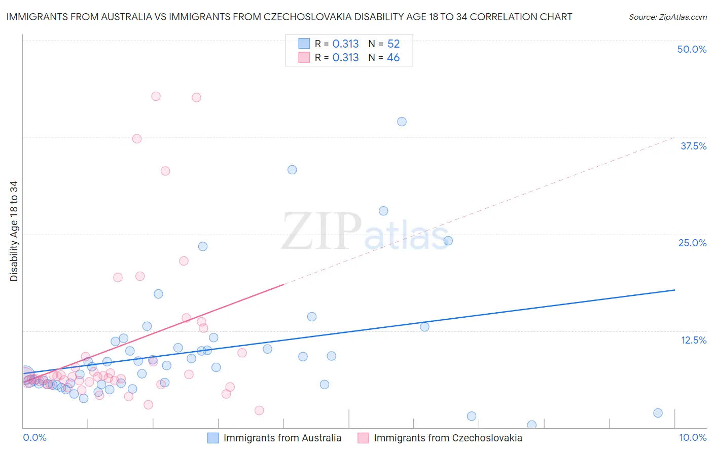 Immigrants from Australia vs Immigrants from Czechoslovakia Disability Age 18 to 34