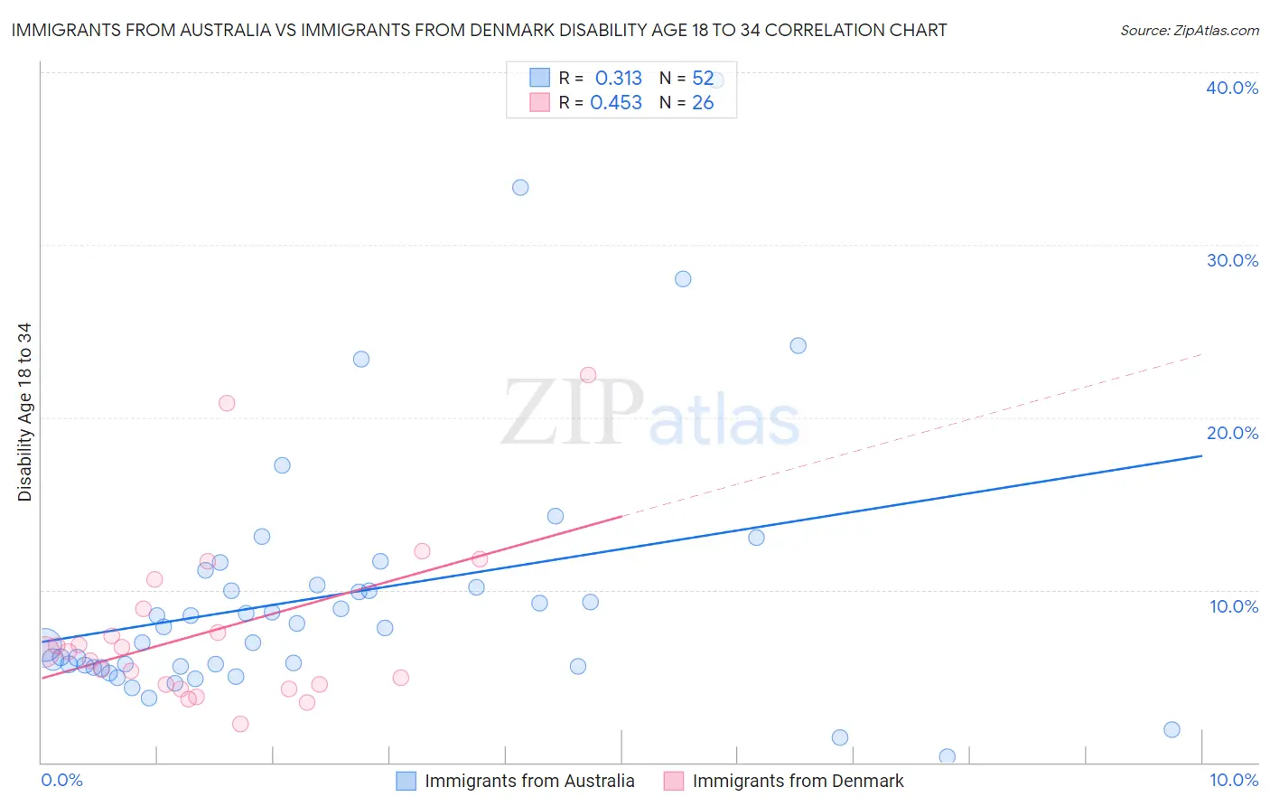 Immigrants from Australia vs Immigrants from Denmark Disability Age 18 to 34