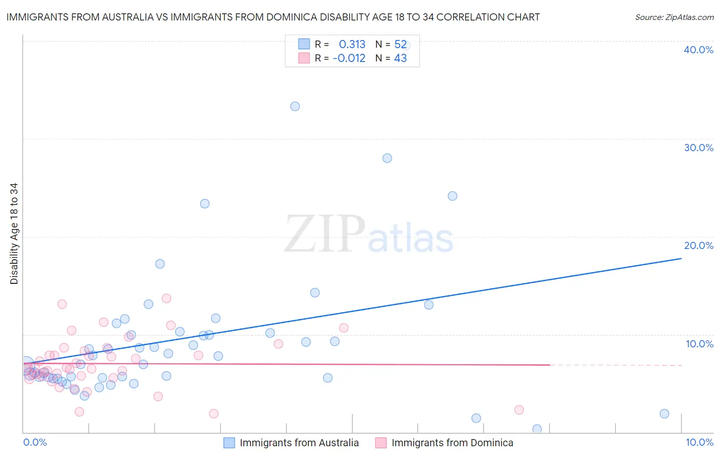 Immigrants from Australia vs Immigrants from Dominica Disability Age 18 to 34