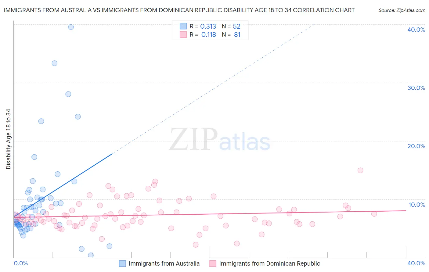 Immigrants from Australia vs Immigrants from Dominican Republic Disability Age 18 to 34