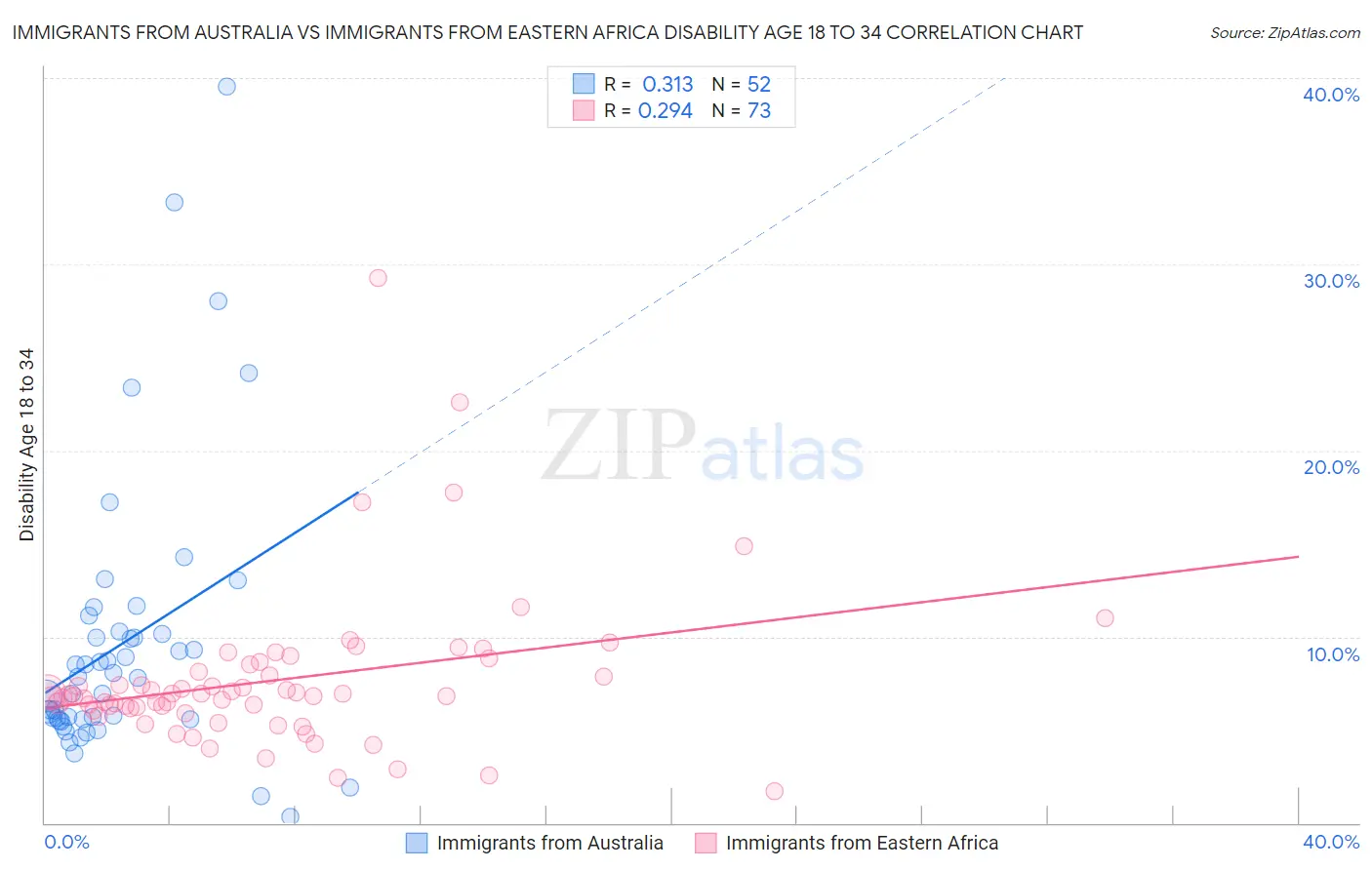 Immigrants from Australia vs Immigrants from Eastern Africa Disability Age 18 to 34