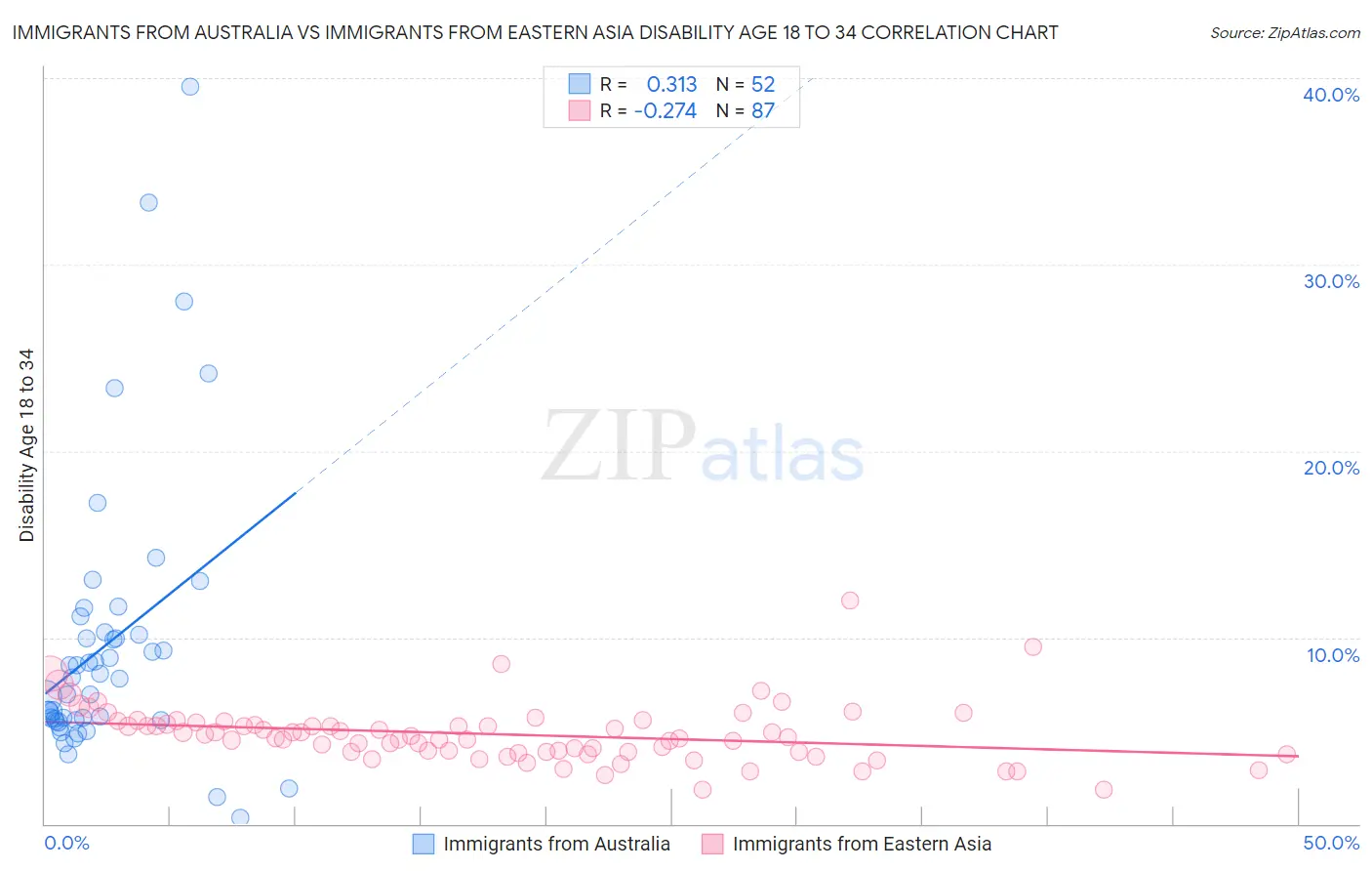 Immigrants from Australia vs Immigrants from Eastern Asia Disability Age 18 to 34