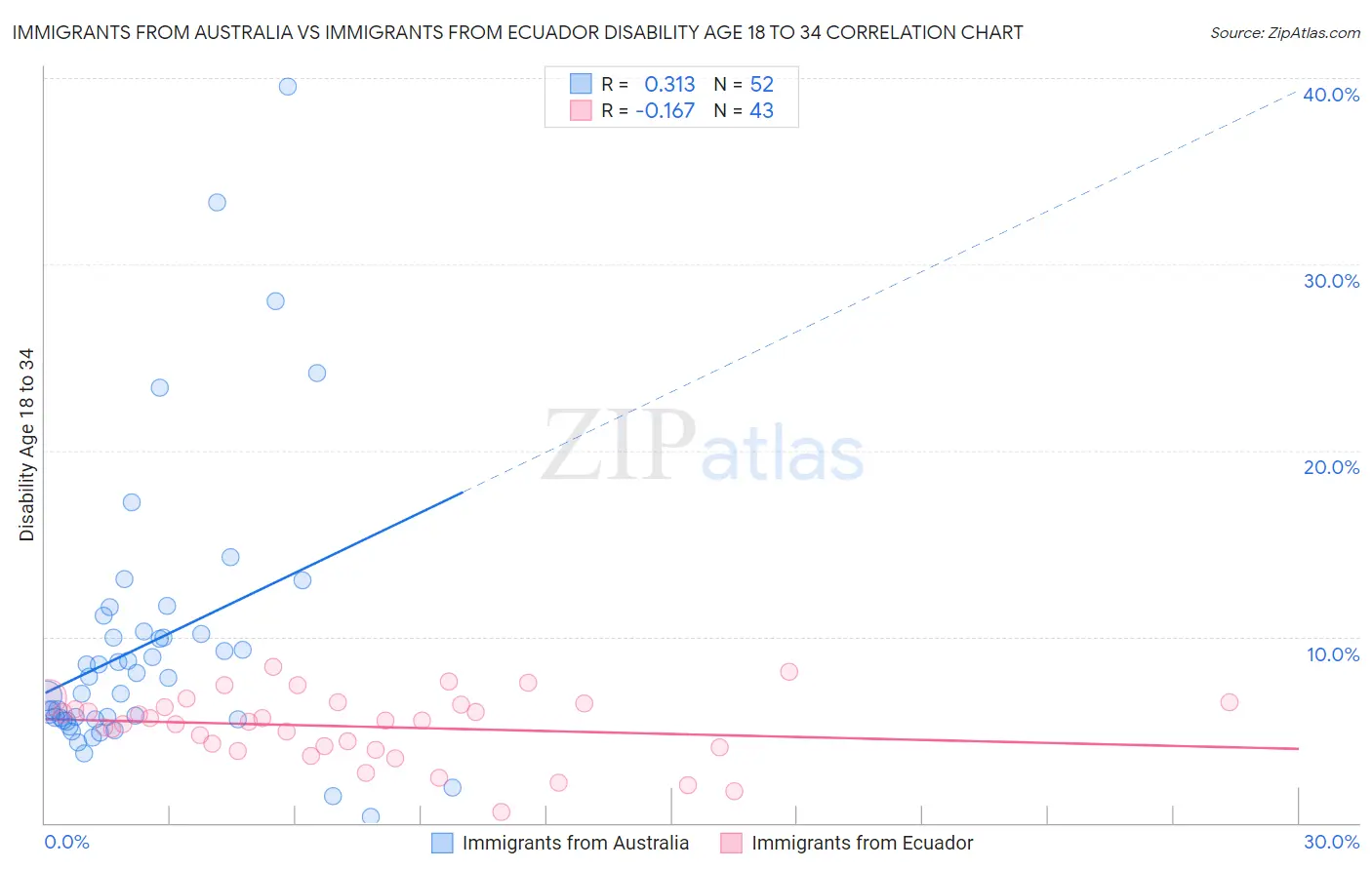 Immigrants from Australia vs Immigrants from Ecuador Disability Age 18 to 34