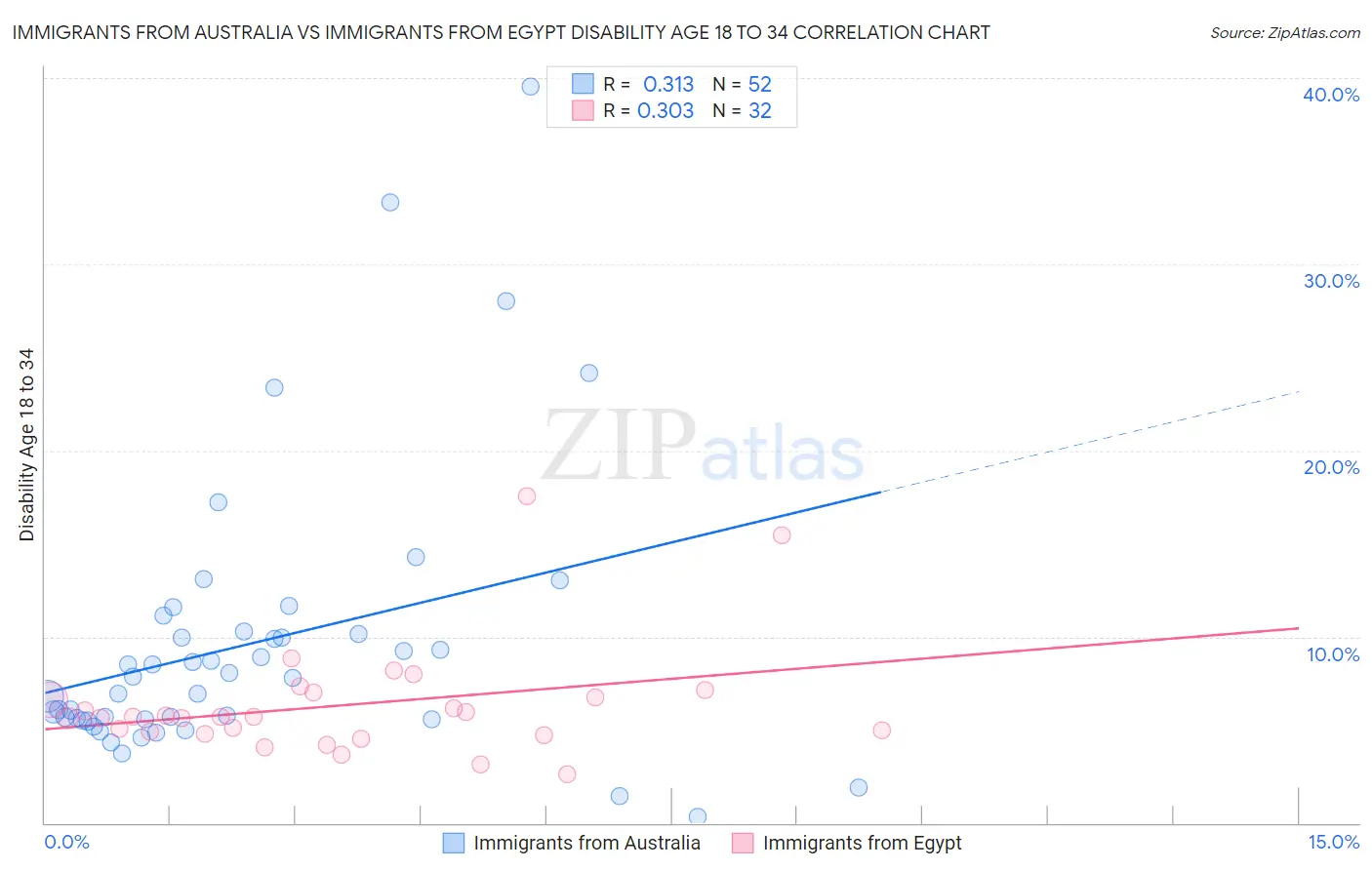 Immigrants from Australia vs Immigrants from Egypt Disability Age 18 to 34