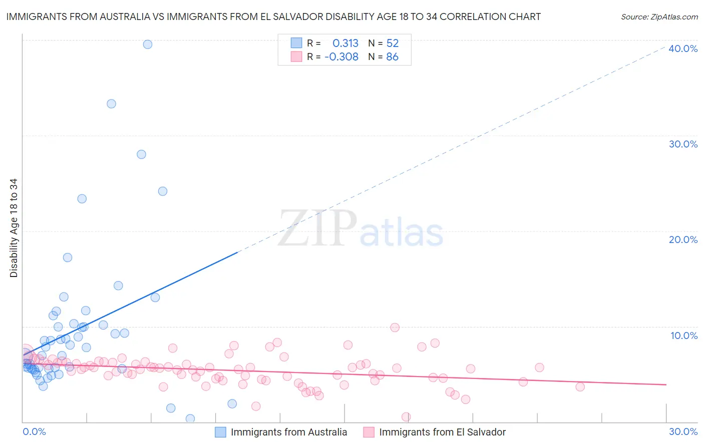 Immigrants from Australia vs Immigrants from El Salvador Disability Age 18 to 34