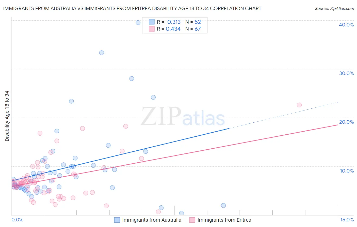 Immigrants from Australia vs Immigrants from Eritrea Disability Age 18 to 34