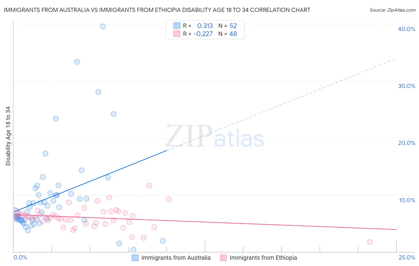 Immigrants from Australia vs Immigrants from Ethiopia Disability Age 18 to 34