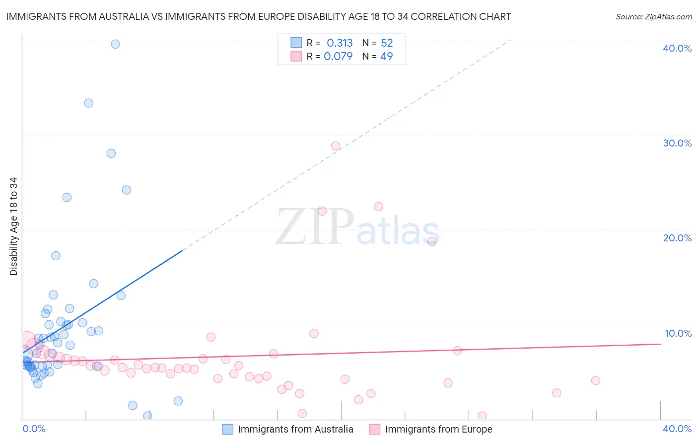 Immigrants from Australia vs Immigrants from Europe Disability Age 18 to 34