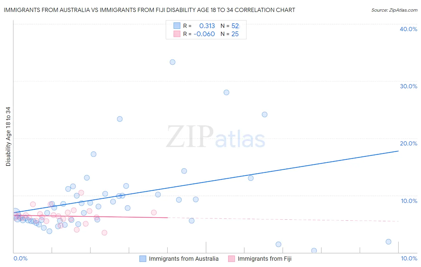 Immigrants from Australia vs Immigrants from Fiji Disability Age 18 to 34
