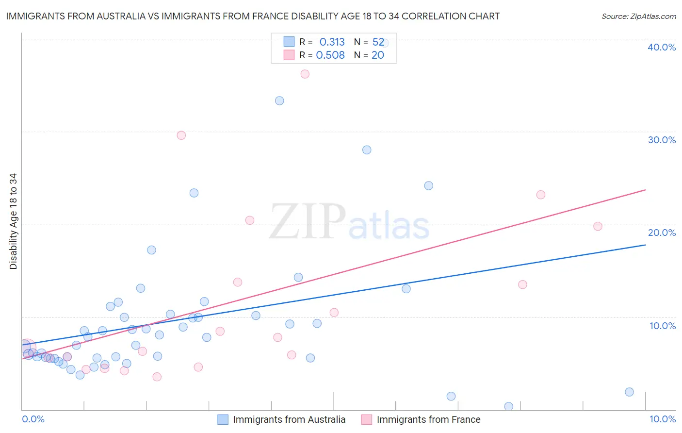 Immigrants from Australia vs Immigrants from France Disability Age 18 to 34